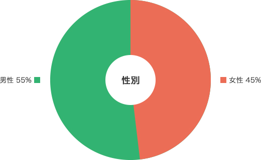 性別