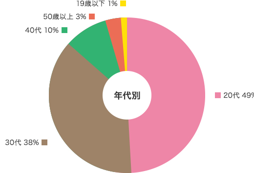 年代別