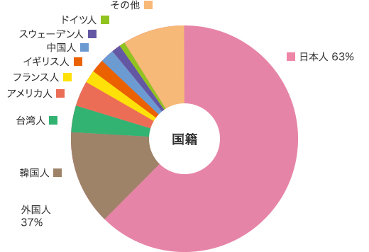国籍