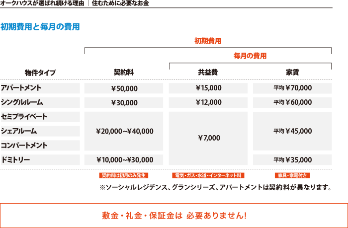 敷金・礼金・保証金は 必要ありません!