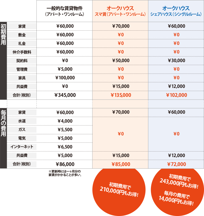 ワンルームアパートメントとの比較