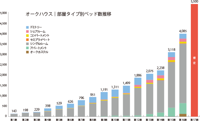 オークハウス 部屋タイプ別ベッド数推移