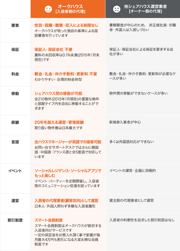 オークハウス[入居者側の代理] 他シェアハウス運営業者[オーナー側の代理]
